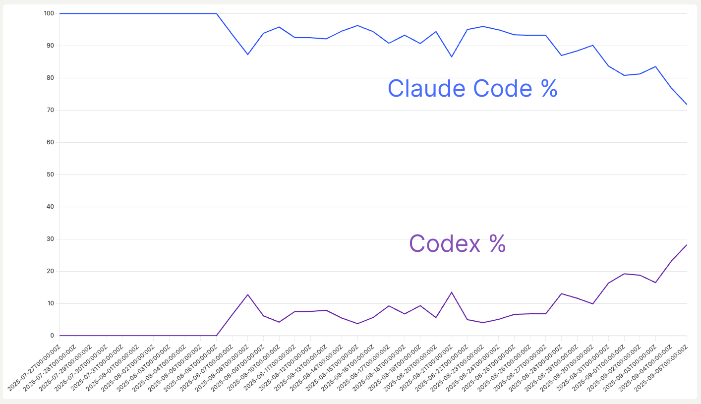 Placeholder for line graph showing Codex rising to 28% usage